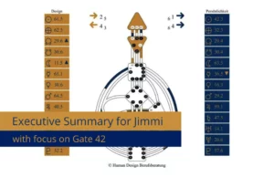 Executive Summary for Jimmi with focus on gate 42