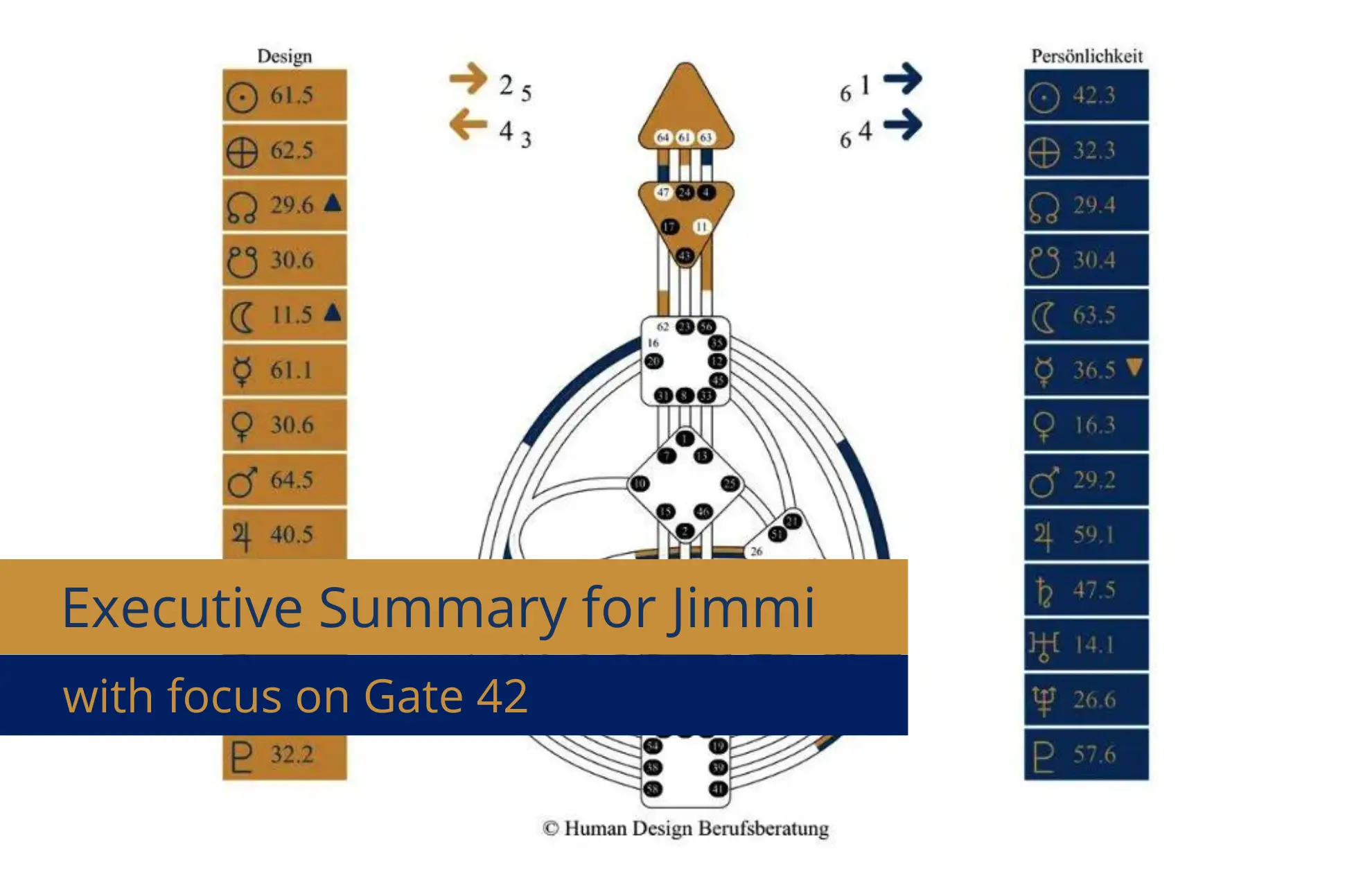 Executive Summary for Jimmi Executive Summary for Jimmi with focus on gate 42