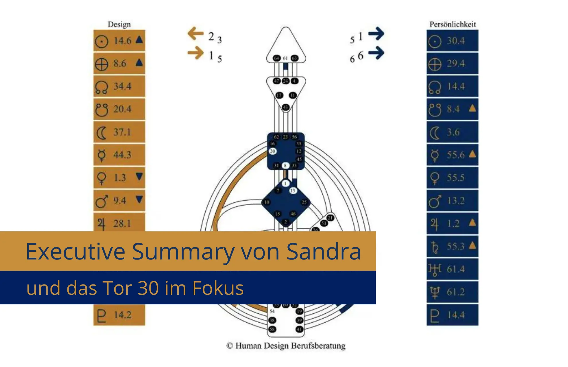 Executive Summary von Sandra Executive Summary von Sandra mit Fokus auf Tor 30