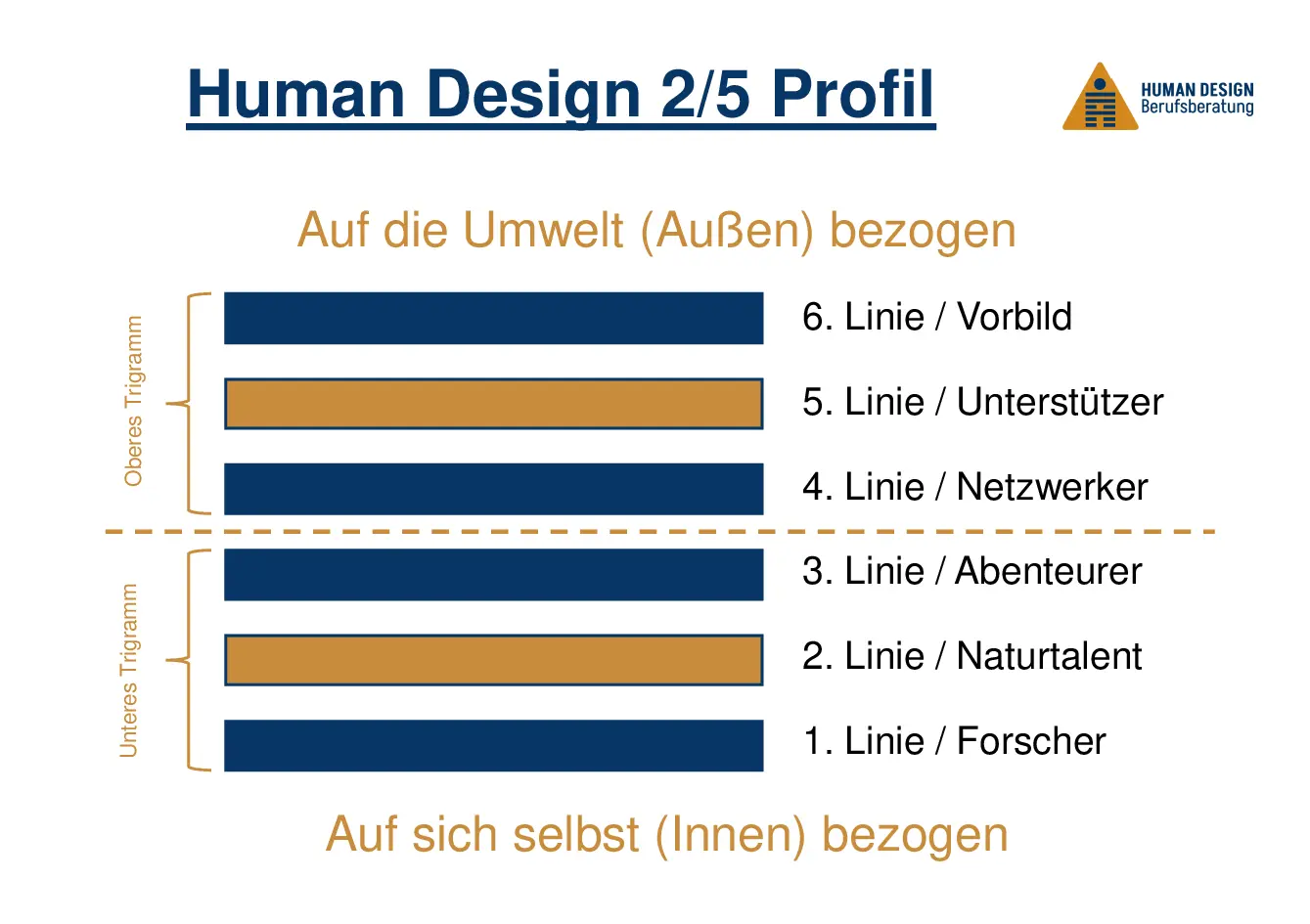 Human Design 2/5 Profil als Hexagramm visuell erklärt
