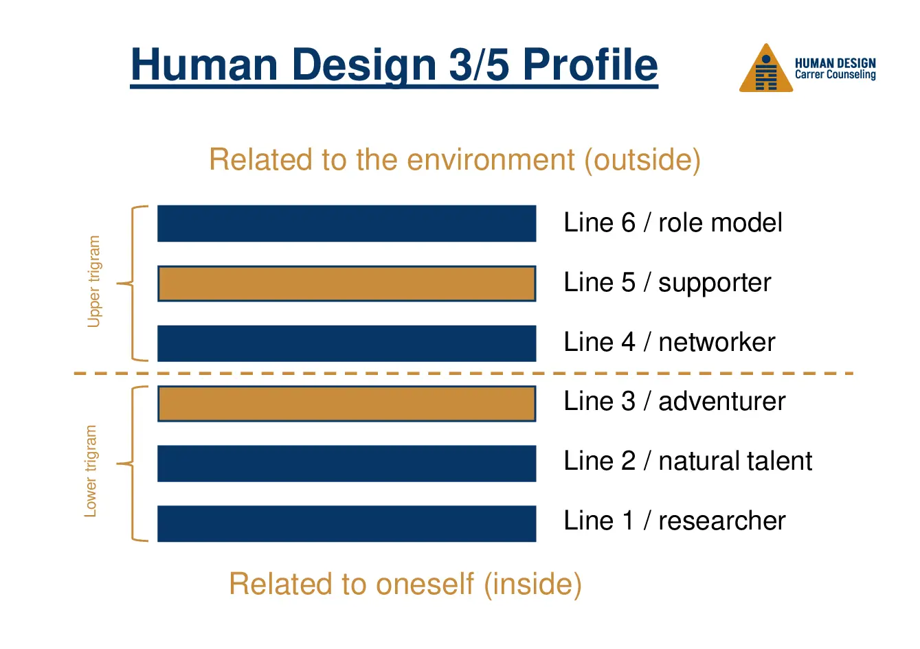 Human Design 3/5 Profile Human Design 3/5 Profile visually explained as a hexagram