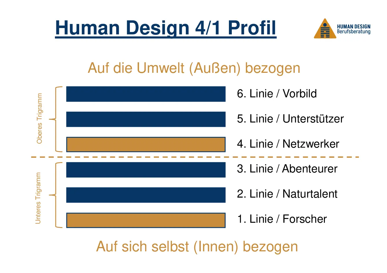Human Design 4/1 Profil Human Design 4/1 Profil als Hexagramm visuell erklärt