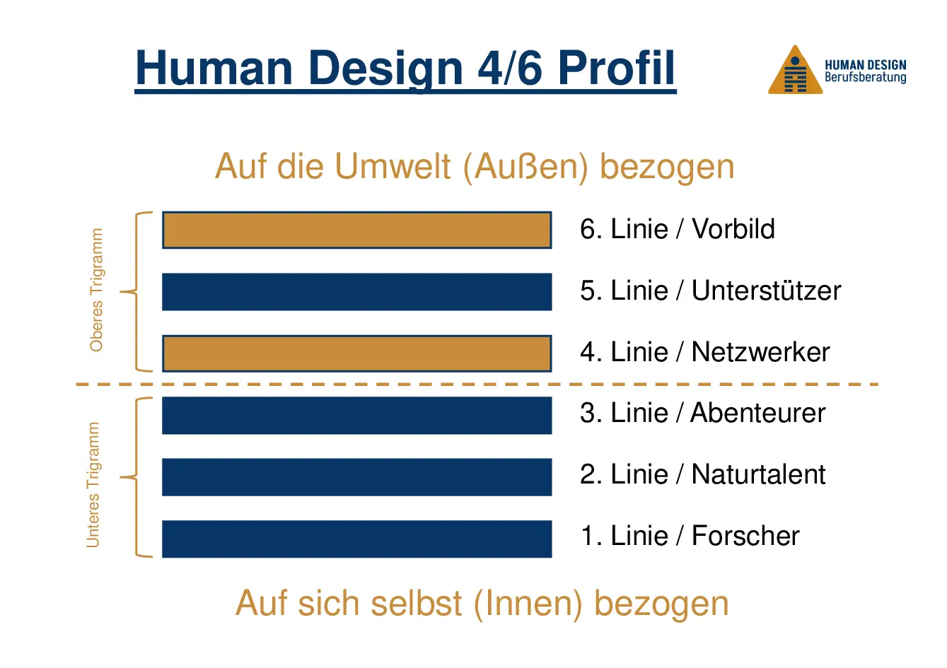 Human Design 4/6 Profil Human Design 4/6 Profil als Hexagramm visuell erklärt