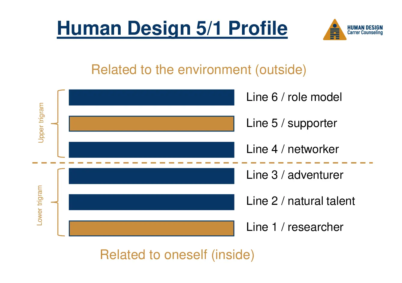 Human Design 5/1 Profile Human Design 5/1 Profile visually explained as a hexagram