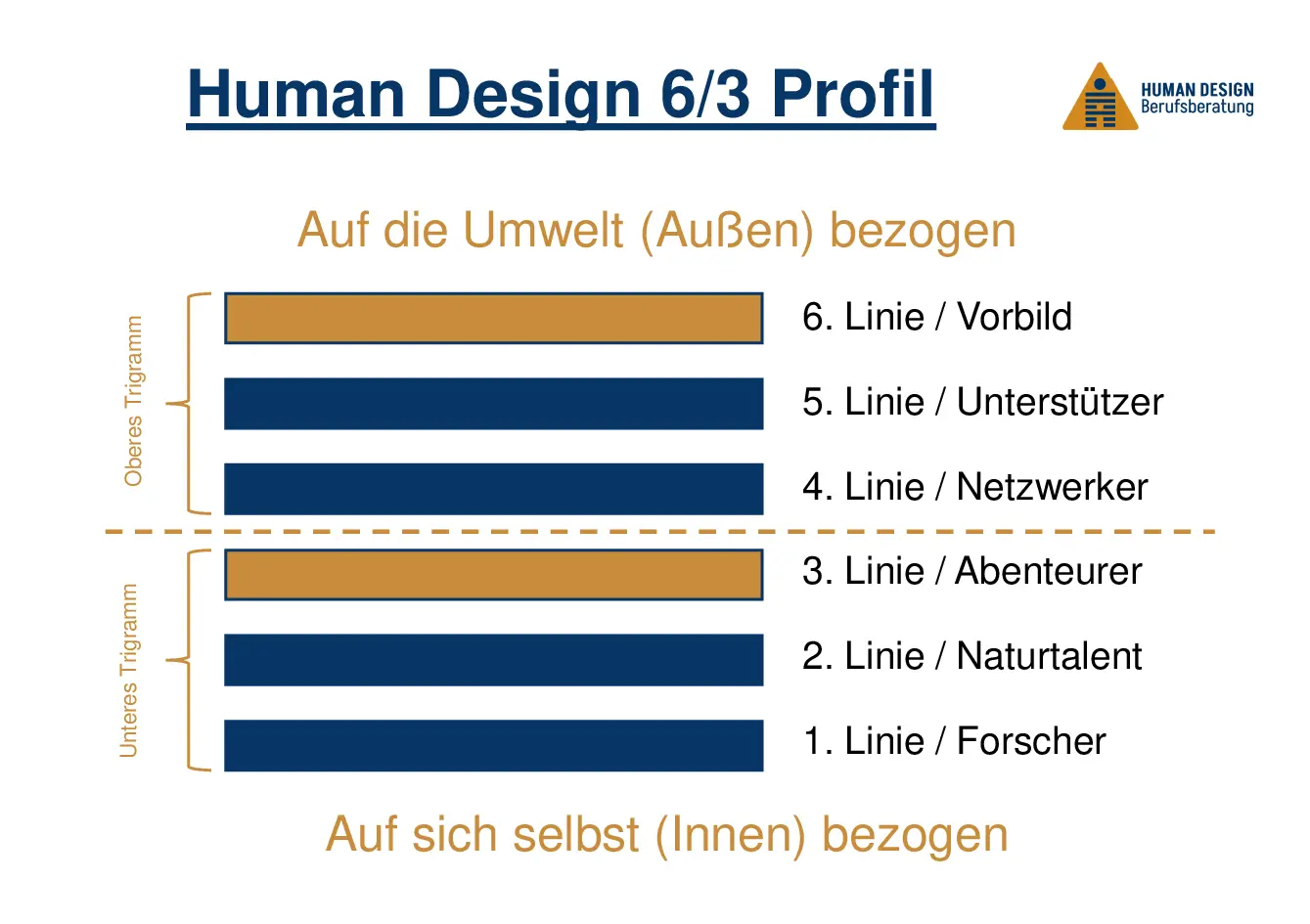 Human Design 6/3 Profil als Hexagramm visuell erklärt