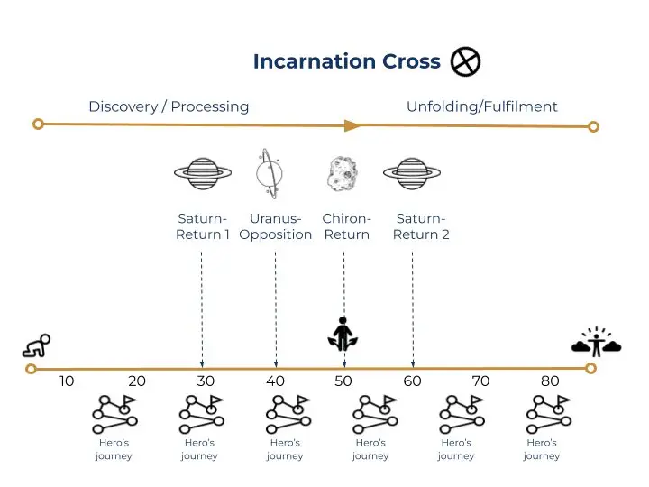 Incarnation Cross, Returns, Oppositions in Human Design Incarnation Cross, Saturn Return & Uranus Opposition in Human Design