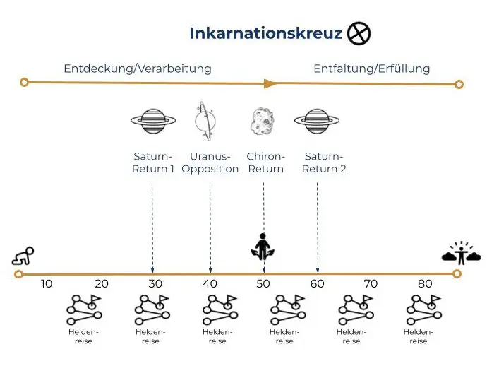 Inkarnationskreuz, Returns& Oppositionen im Human Design Inkarnationskreuz, Returns& Oppositionen im Human Design