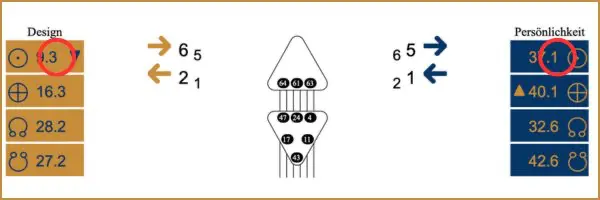 Profil 1/3 Human Design angezeigt als Linien der Sonne