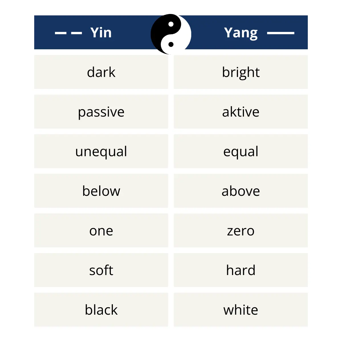 Yin-Yang polarities Table with polarities regarding Yin and Yang