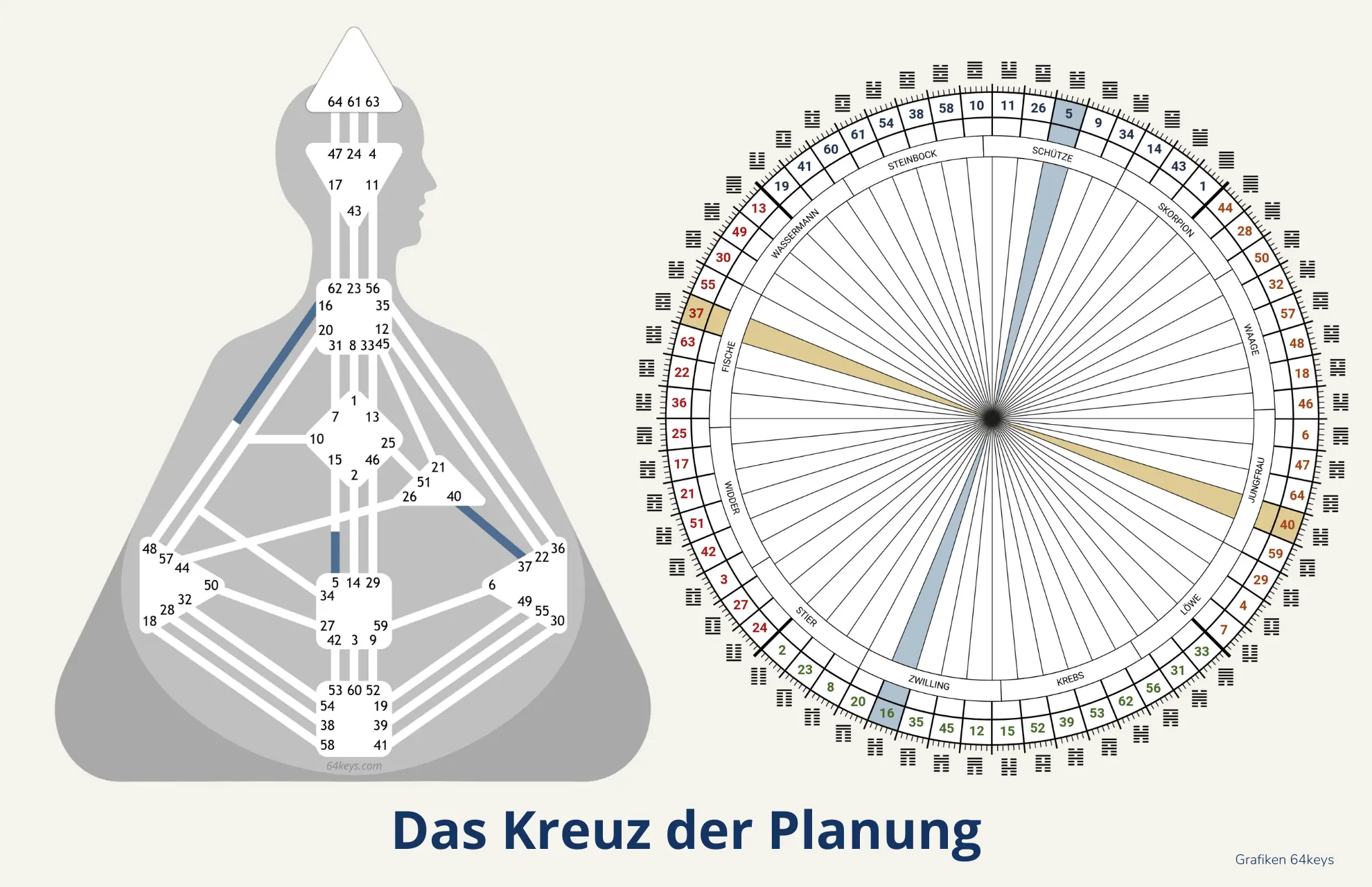 Das Kreuz der Planung Human Design Kreuz der Planung bis 2027 Tor 37 40 16 9 Chart Mandala