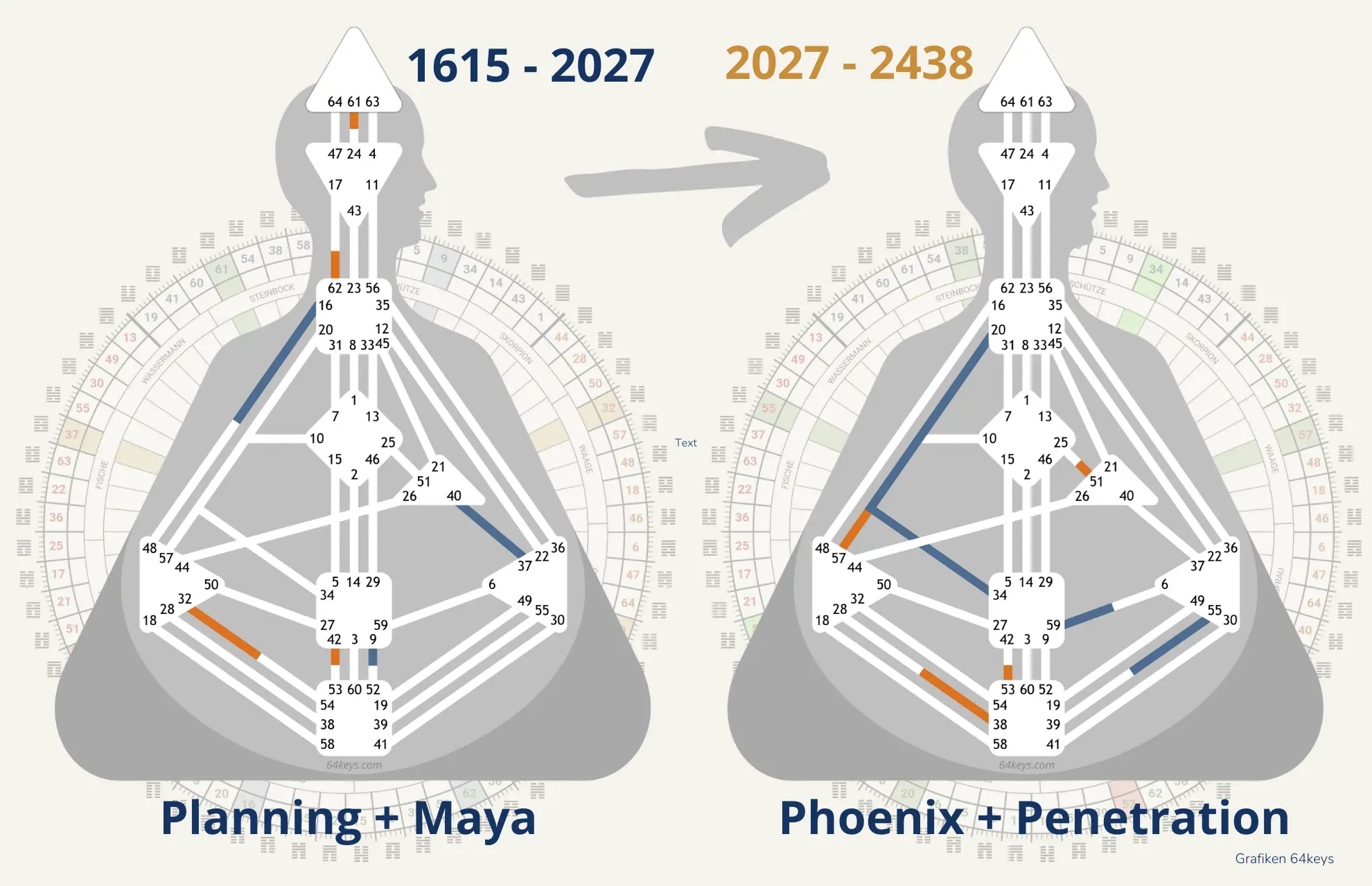 Planning + Maya & Phoenix + Penetration What happens in 2027 Human Design Turning point all crosses Overview Economic change