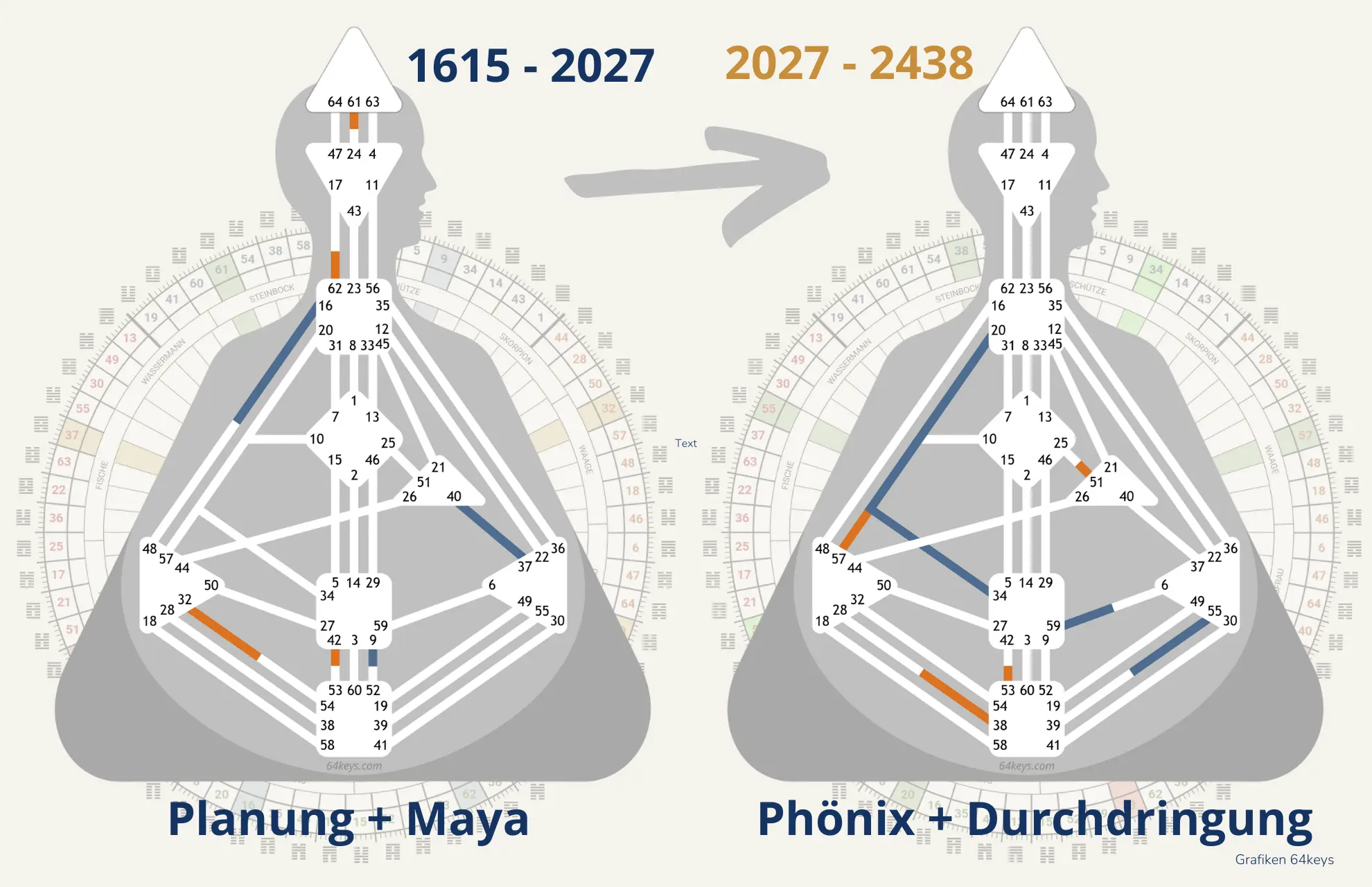 Planung + Maya & Phönix + Durchdringung Was passiert 2027 Human Design Zeitenwende alle Kreuze Überblick Wirtschaftswandel