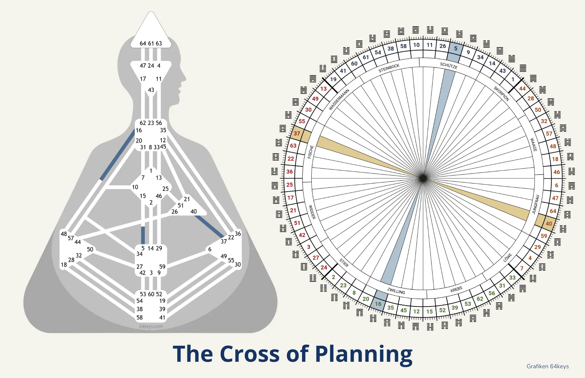 The cross of planning Human Design Cross of planning until 2027 Gate 37 40 16 9 Chart Mandala