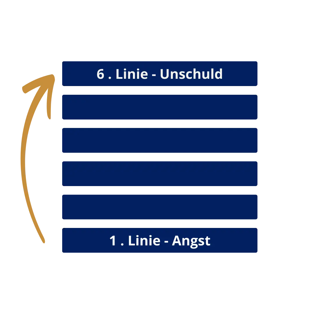 Angst zu Unschuld Was passiert 2027 Human Design Hintergrundfrequenz Angst zu Unschuld