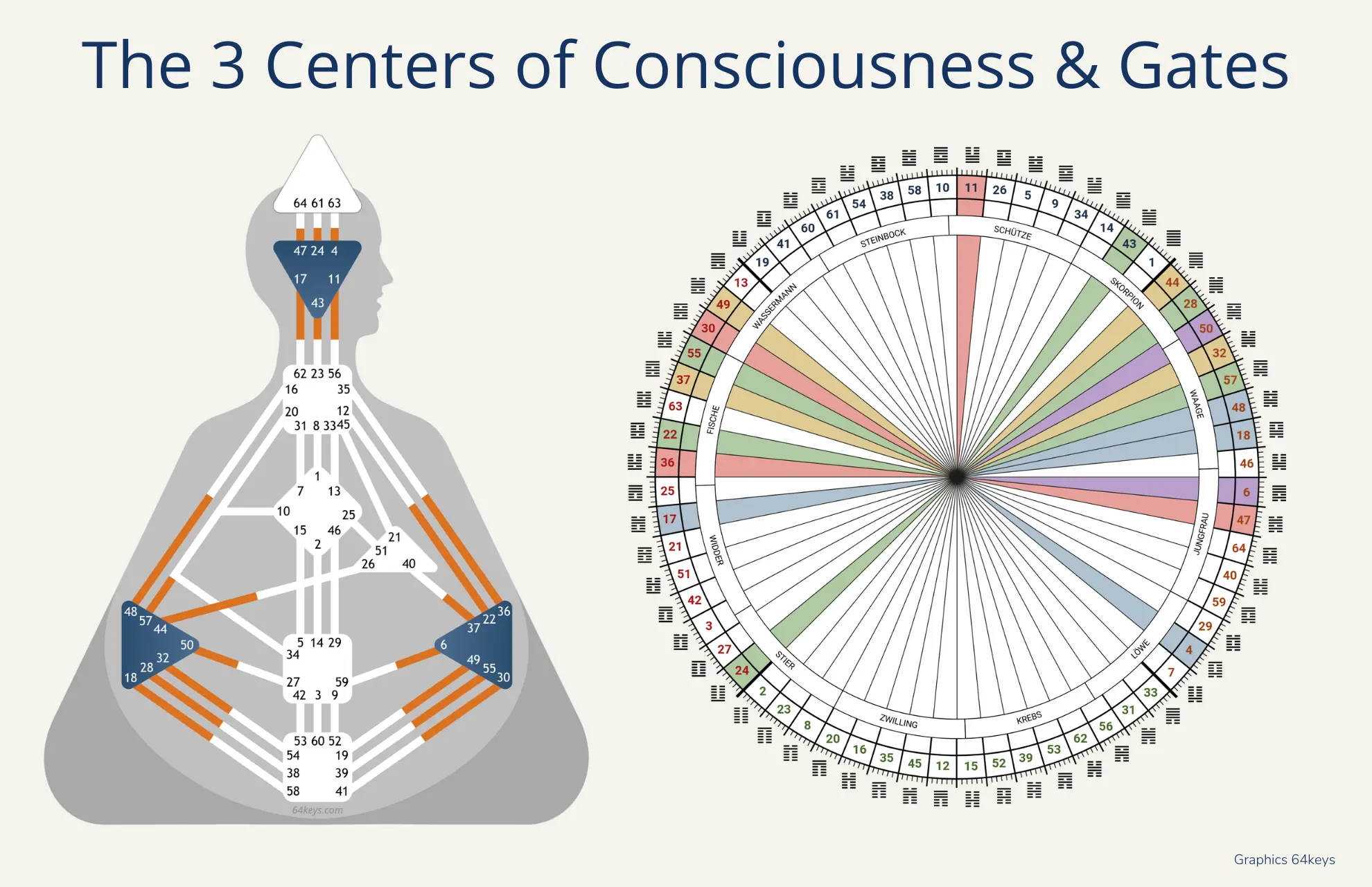 Awareness centers & Gates