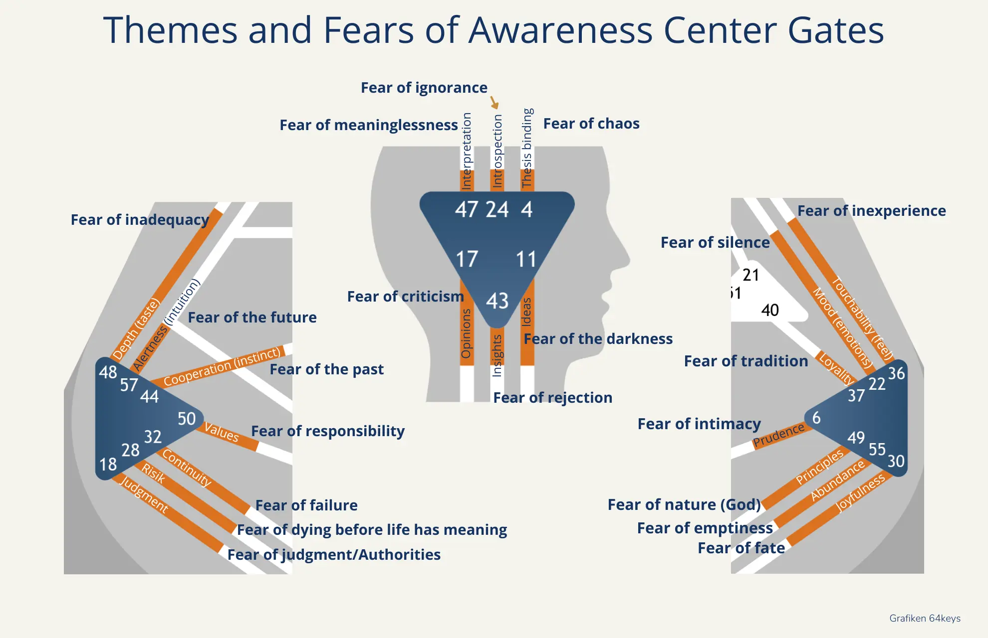 Themes and fears of awareness center gates