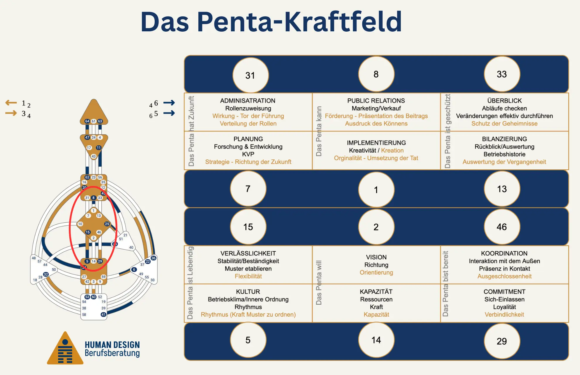 Penta-Kraftfeld